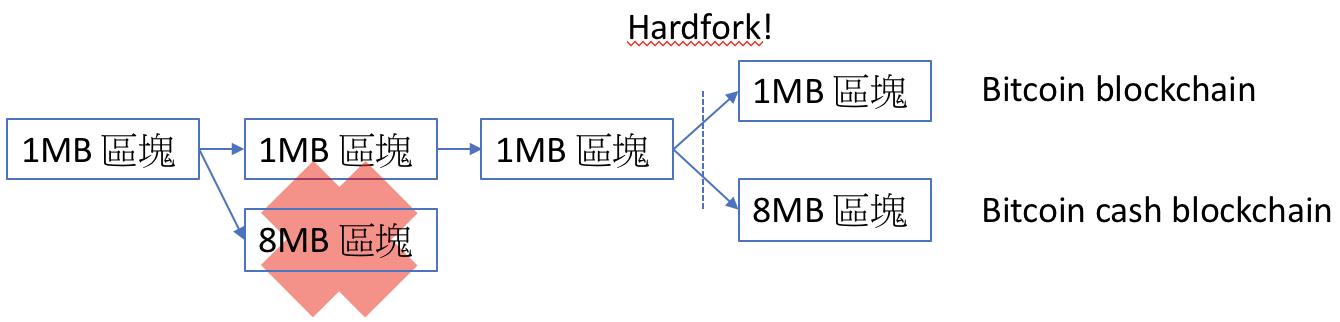 Hardfork to Bitcoin Cash