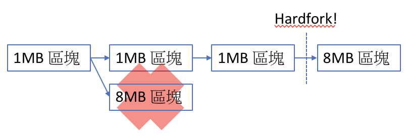 Bitcoin Hardfork