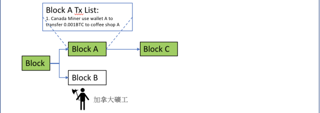 Block A 區塊交易