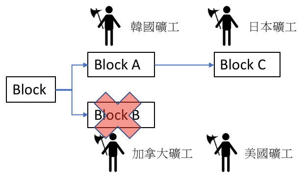 blockchain 礦工