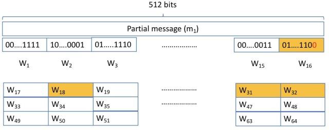 SHA256 Message Expansion